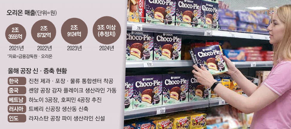 [단독] 오리온 3조클럽 확정…新공장도 급물살
