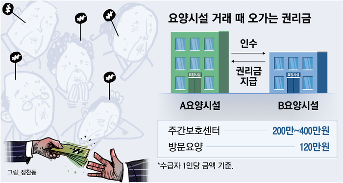 “여긴 노인분이 많아서 권리금 비싸요”…요양시설 거래, 기막힌 老상품화