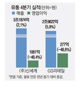 유통주 연말특수 없었다 신세계 영업익 48% 감소
