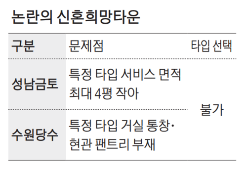 “같은 돈 냈는데 왜 우리 집만 작나”…복불복 분양에 당첨자들 아우성