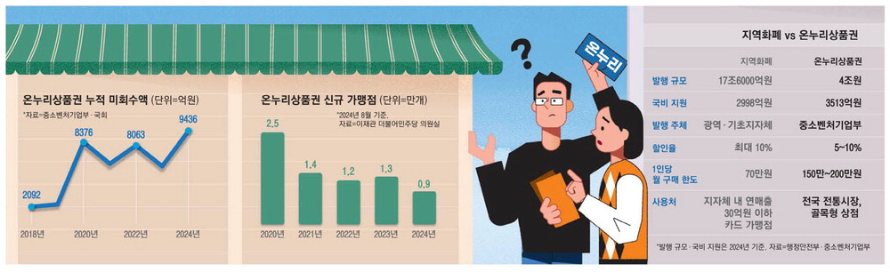 동네카페·치킨집서 못 누리는 온누리… 상품권 사용처 딜레마