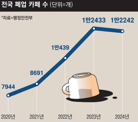 “저가 커피 한 곳만 생겨도 풍비박산”…출혈경쟁에 인건비도 못 건지는 카페들