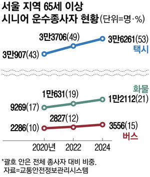 “운전? 이래 봬도 거뜬해”…65세 이상 기사님, 앞으로 이것 미흡하면 탈락입니다