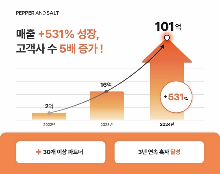 K-콘텐츠 전문기업 ‘페퍼앤솔트’ 2024년 매출 100억원 초과 달성