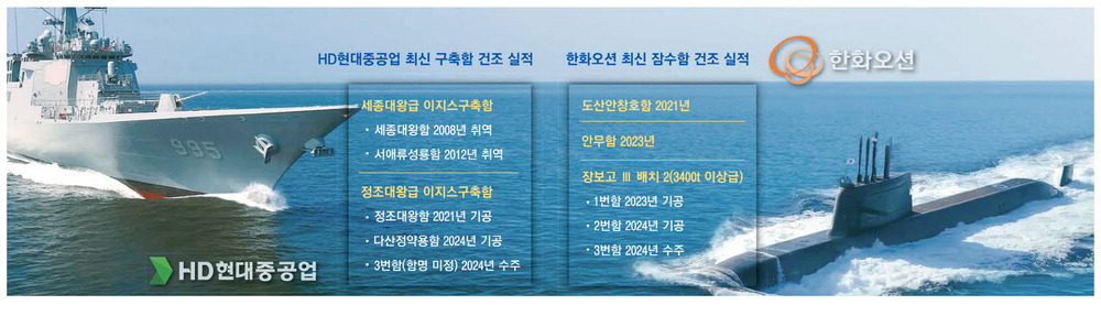 캐나다 잠수함·사우디 호위함 … K방산, 100조 수출시장 뚫는다