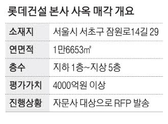 롯데건설 잠원동 본사사옥 판다