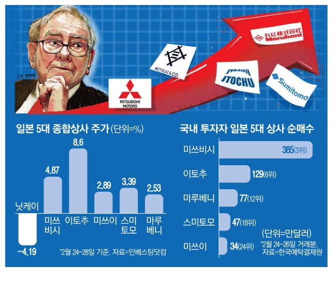 버핏이 더 산대 日상사株 더 올랐다