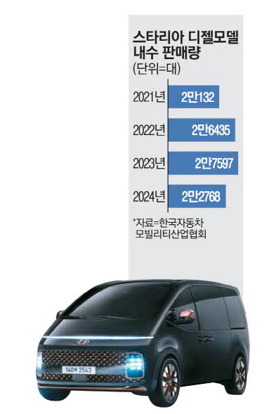 [팩토리 팝콘] 잘 팔리지만 디젤은 그만 현대차 스타리아 브레이크