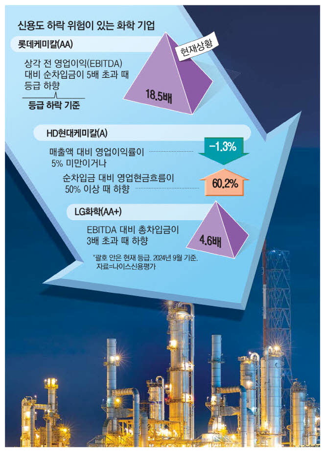 최악 침체 석유화학…신용등급 줄하향 위기