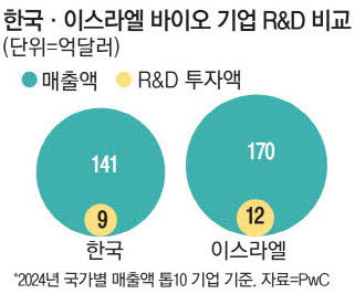 “연구자 놀게 해야 대박난다”…‘연매출 10억弗’ 신약 쏟아내는 연구소 가봤더니