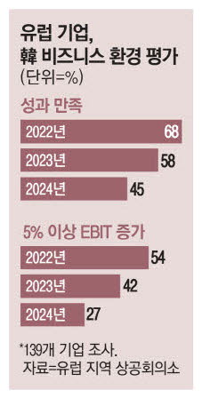 [팩토리 팝콘] 규제 탓에 韓사업 힘드네 EU기업 만족도 45%그쳐