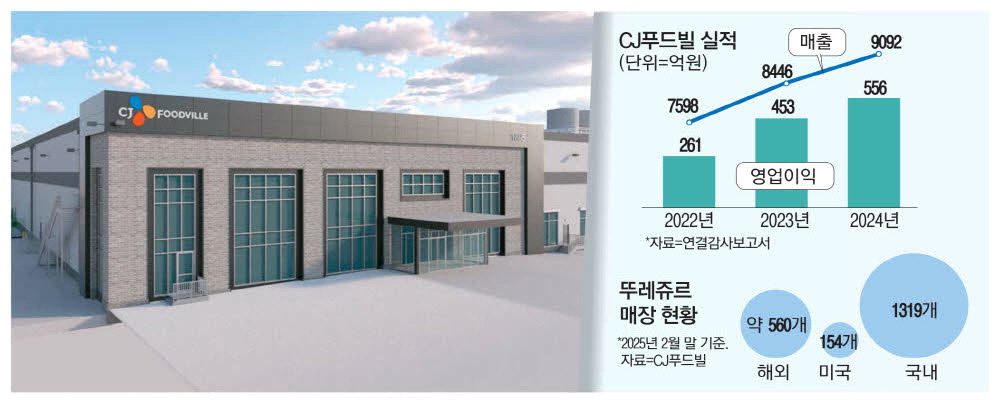 CJ푸드빌, 7년만에 1조 클럽 재도전