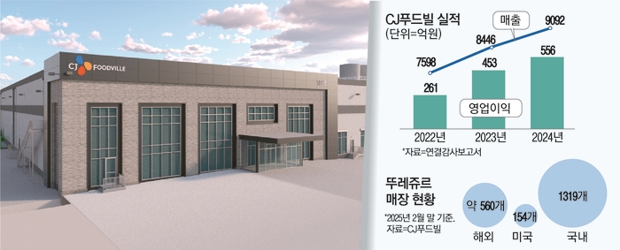 하루 1000명 방문·대기시간 1시간...부활 성공한 CJ푸드빌의 쌍두마차는