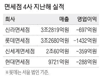 끝 안보이는 면세점 불황 … 현대 동대문점 결국 문 닫아
