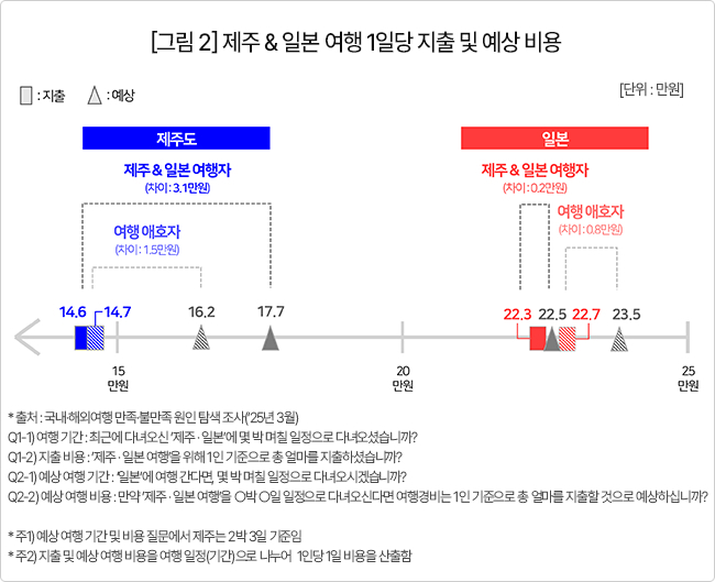 “제주 갈 돈이면 차라리”...5만원 더내고 일본 가겠다는데
