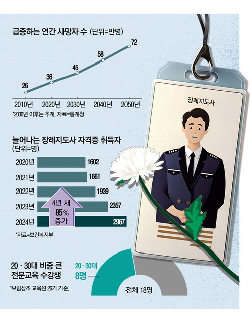 내 꿈은 장례지도사… 웰다잉 열풍에 MZ도 몰린다