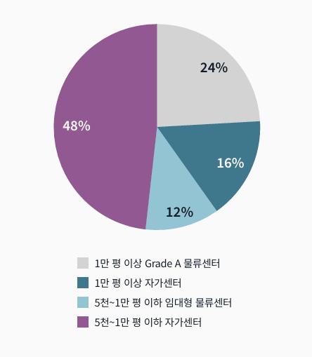 부울경, 수도권 이어 제2의 물류권역으로 자리매김