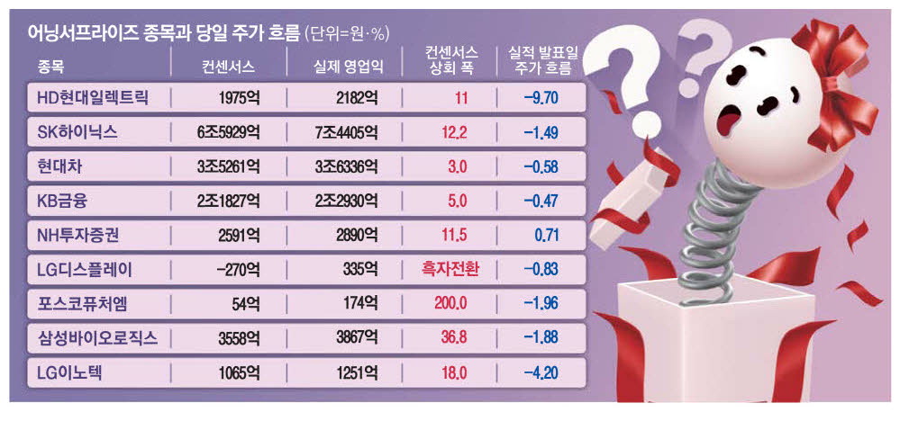 어닝 서프라이즈에도…힘 못쓰는 수출株