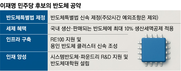 이재명, 반도체 챙기기 나섰지만…‘주52시간 예외’엔 침묵