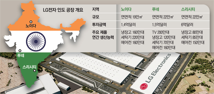 8000억 투입해 인도 남부에 ‘냉장고·에어컨 요새’...‘국민브랜드 LG’ 이유있네