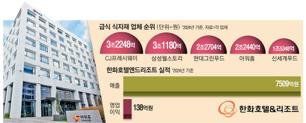 한화·아워홈 의기투합, K급식 판 흔든다