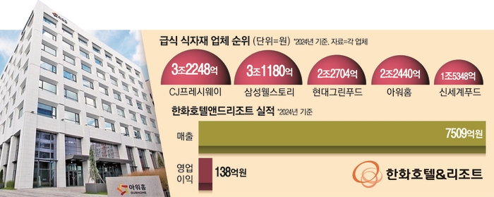 “급식 시장부터 주방 자동화까지”…매출 2조 아워홈 품은 한화 3세, 푸드테크 야심