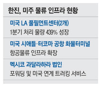 한진 조현민 현장 경영 미주 물류네트워크 강화
