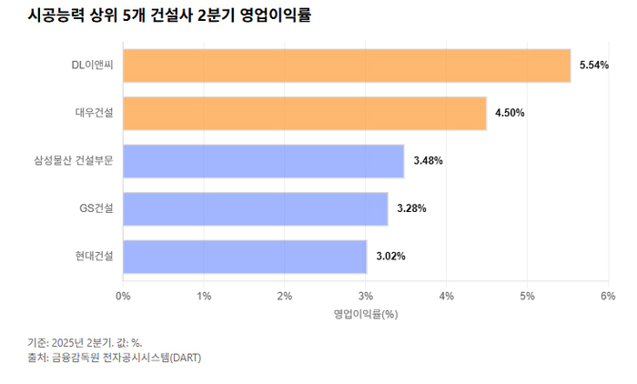 “이러다 한 방에 문 닫을수도”…‘매출액 3% 과징금’ 내달 상임위 논의에 건설업계 긴장