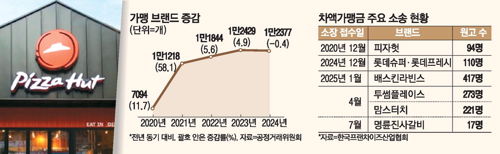 "차액가맹금 부당하다" 점주들 집단소송