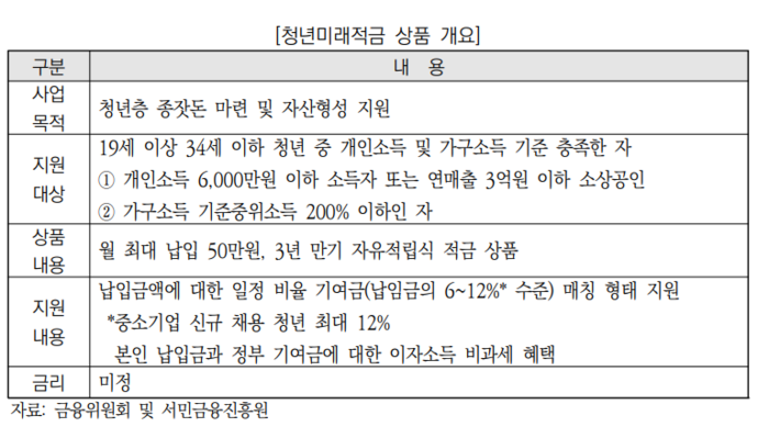 [단독] 청년미래적금, 정부기여금 6%→8%로 혜택 늘린다