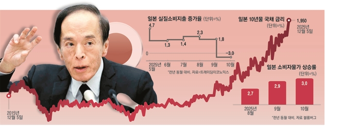 “식비 더 줄이면 굶어야 돼요”…물가 쇼크에 금리인상 칼 빼든 일본