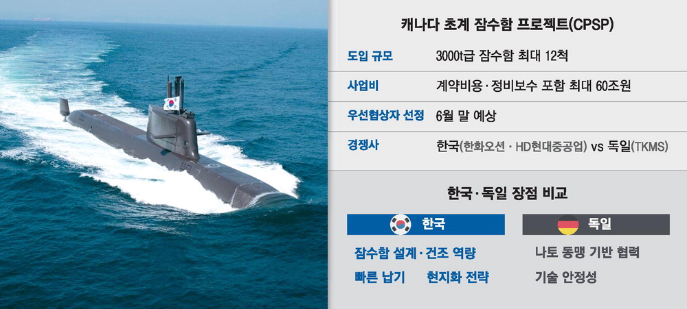 韓, 캐나다서 60조 잠수함 수주 막판 총력전