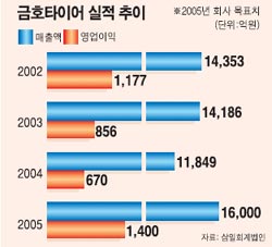 [웰빙포트폴리오/ 2월호] <주목받는 공모기업> 금호타이어