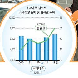 [자동차 업계 브랜드·품질경영]  GM 대우 공격마케팅으로 10