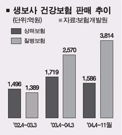 불황에도 건강보험 잘 팔린다