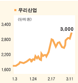 우리산업㈜ 기관매수세 큰폭 유입