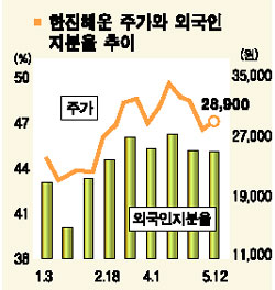 해운주, 해외선사 M&A땐 수혜 예상