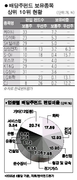 6개월이상 배당주펀드 주식형보다 수익률 앞서
