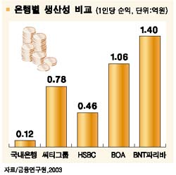 [글로벌뱅크로 가자] <4> 금융전문인력을 키우자