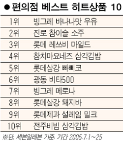 한강변 편의점 열대야 특수