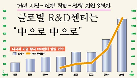 [强위안시대 13억이 뛴다] 글로벌 R&D센터 中으로