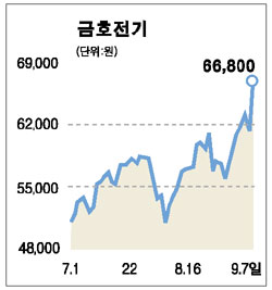 금호전기 “3개 라인 증설”에 급등