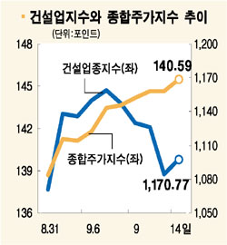 건설주 반등 “분할매수 시점”