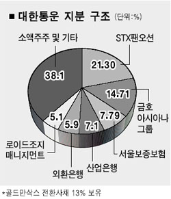 대한통운 후발주자들 자극 과열경쟁 우려