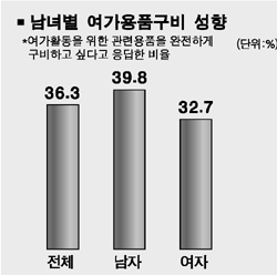 중장년 “활동적·모험적으로”
