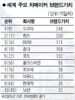[한국의 골든카우/자동차] 4. 세계 초일류가 보인다