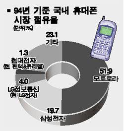 외국산 장악 국내 단말기시장 상용화 2년만에 국산이 주도