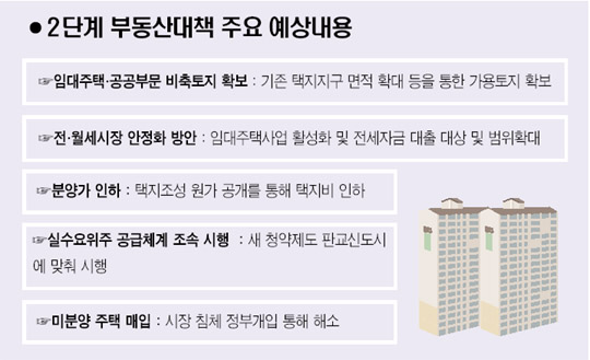 택지조성 원가공개도 검토