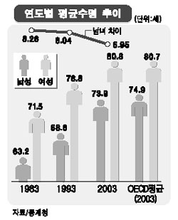 한국인 평균 수명 20년새 10년 늘었다