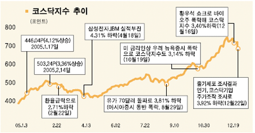 코스닥 바이오 쇼크  오래갈 듯